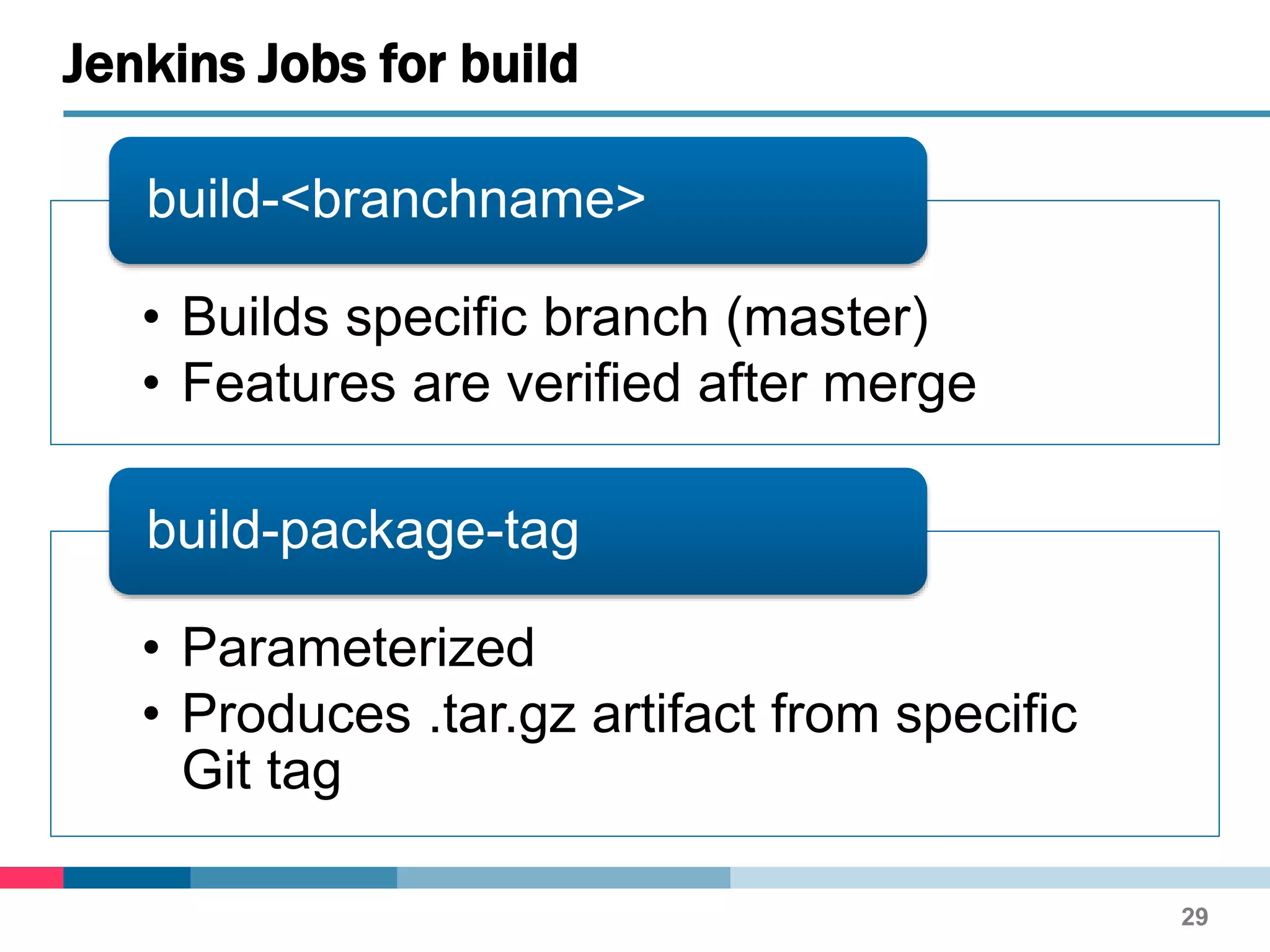 • Builds specific branch (master)
• Features are verified after merge
build-<branchname>
• Parameterized
• Produces .tar.gz artifact from specific
Git tag
build-package-tag
Jenkins Jobs for build
29
 