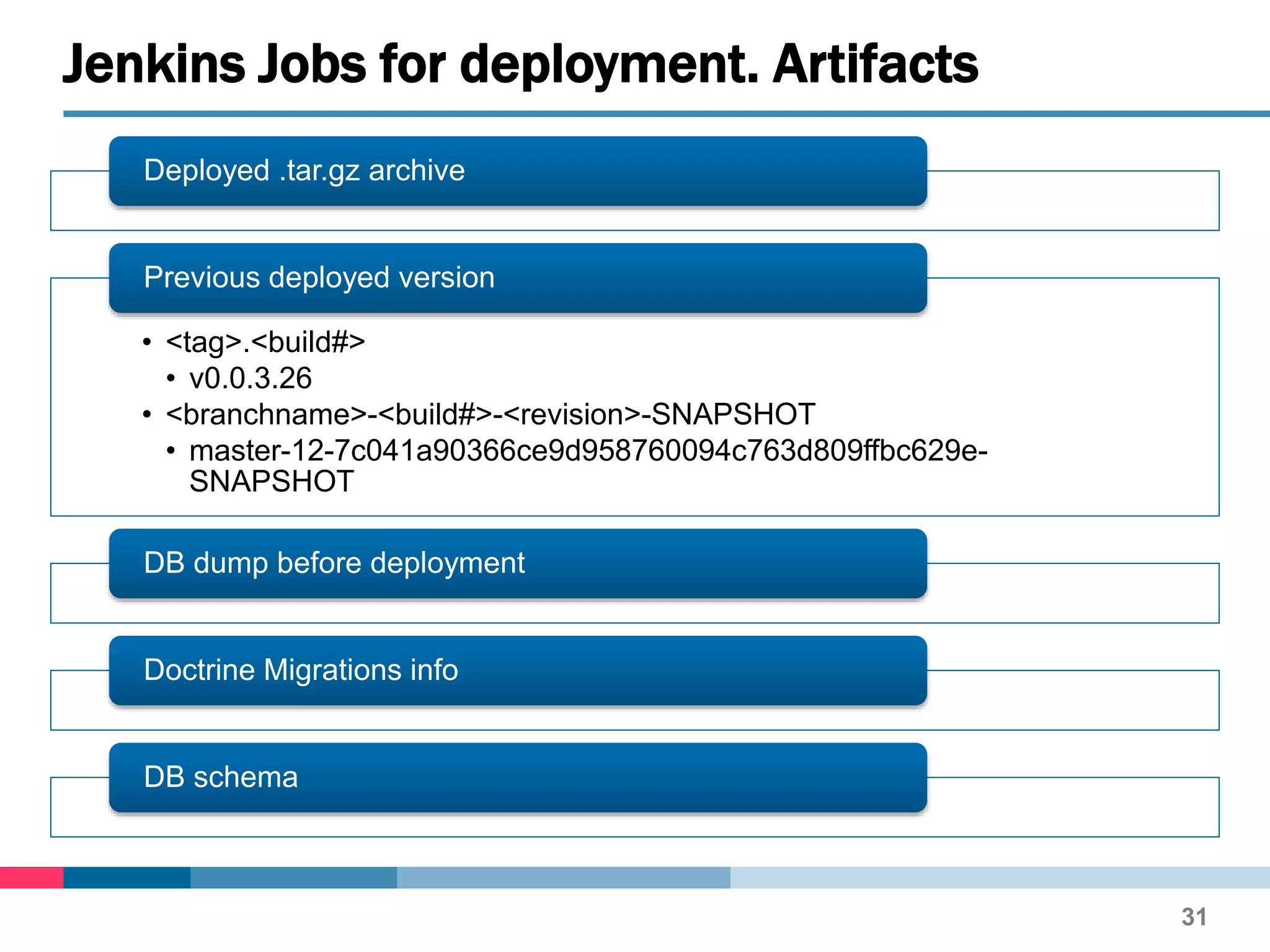 Deployed .tar.gz archive
• <tag>.<build#>
• v0.0.3.26
• <branchname>-<build#>-<revision>-SNAPSHOT
• master-12-7c041a90366ce9d958760094c763d809ffbc629e-
SNAPSHOT
Previous deployed version
DB dump before deployment
Doctrine Migrations info
DB schema
Jenkins Jobs for deployment. Artifacts
31
 