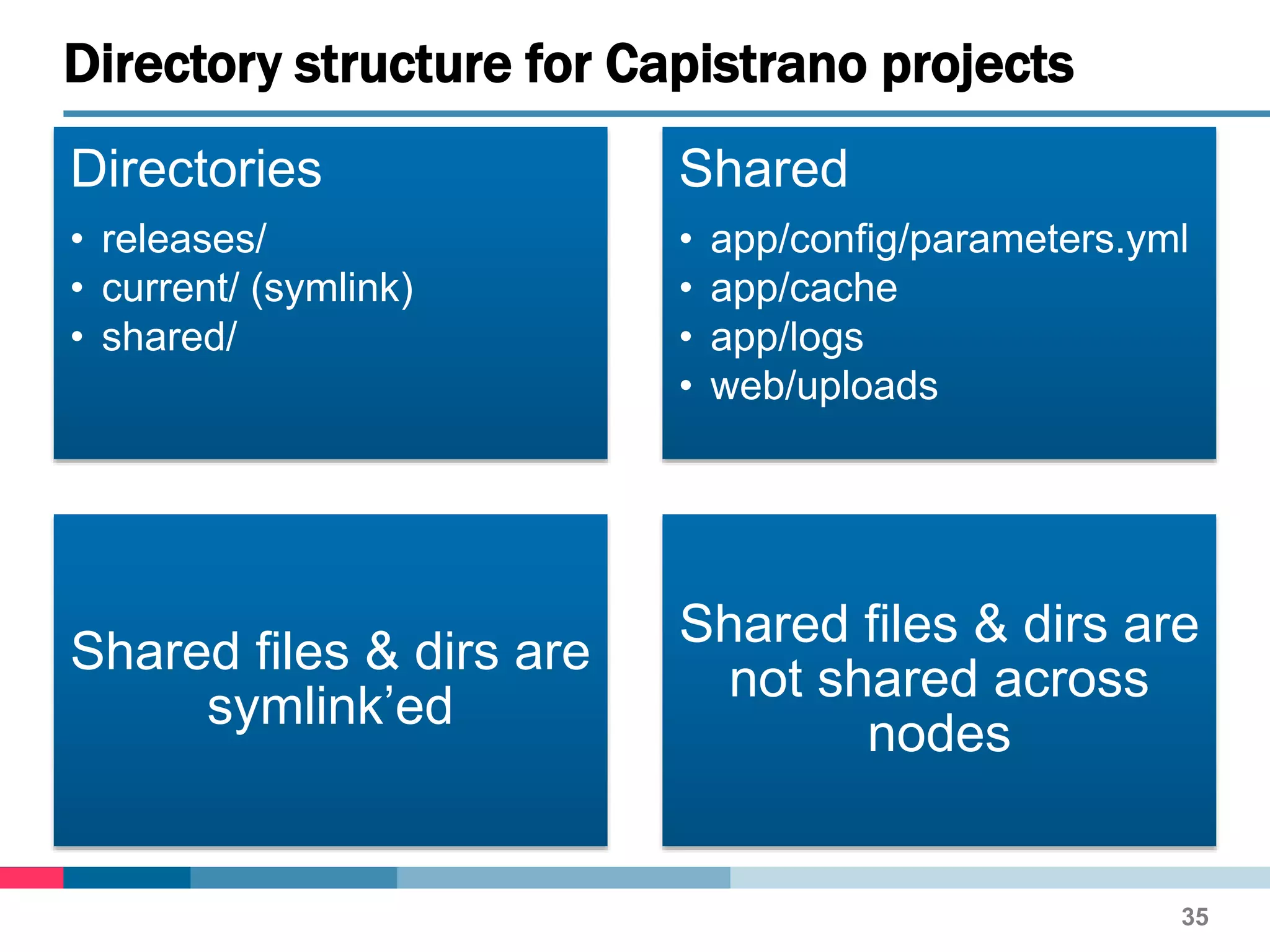 Directories
• releases/
• current/ (symlink)
• shared/
Shared
• app/config/parameters.yml
• app/cache
• app/logs
• web/uploads
Shared files & dirs are
symlink’ed
Shared files & dirs are
not shared across
nodes
Directory structure for Capistrano projects
35
 