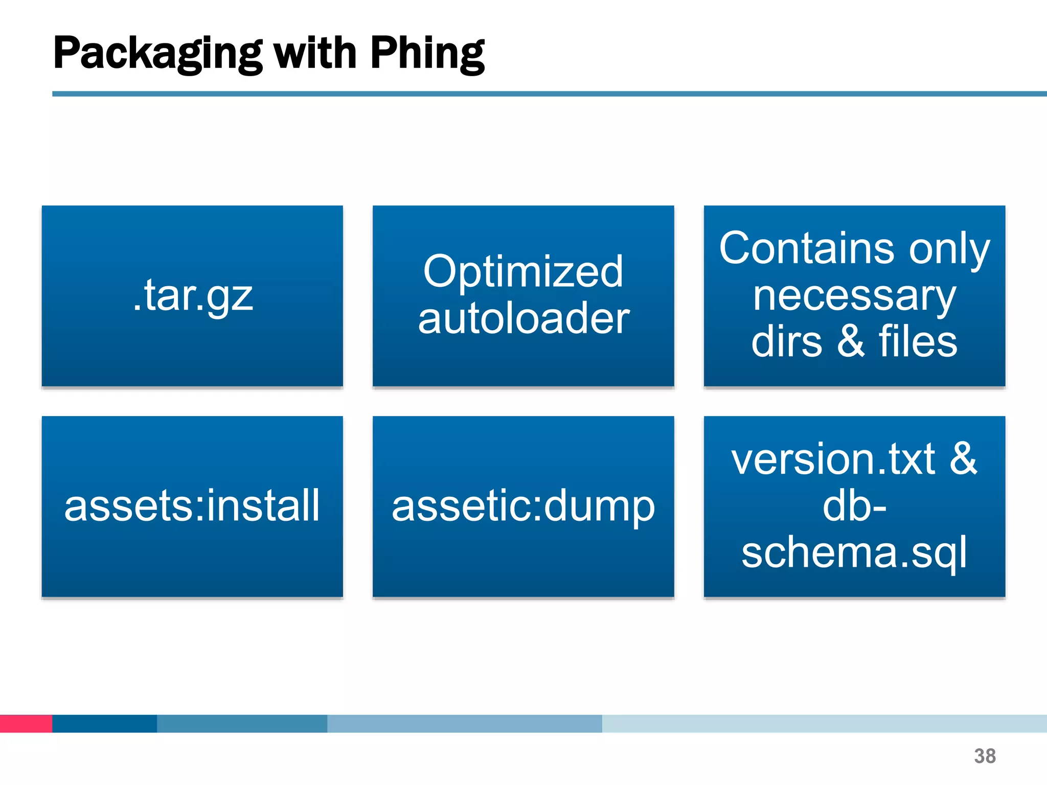 .tar.gz
Optimized
autoloader
Contains only
necessary
dirs & files
assets:install assetic:dump
version.txt &
db-
schema.sql
Packaging with Phing
38
 