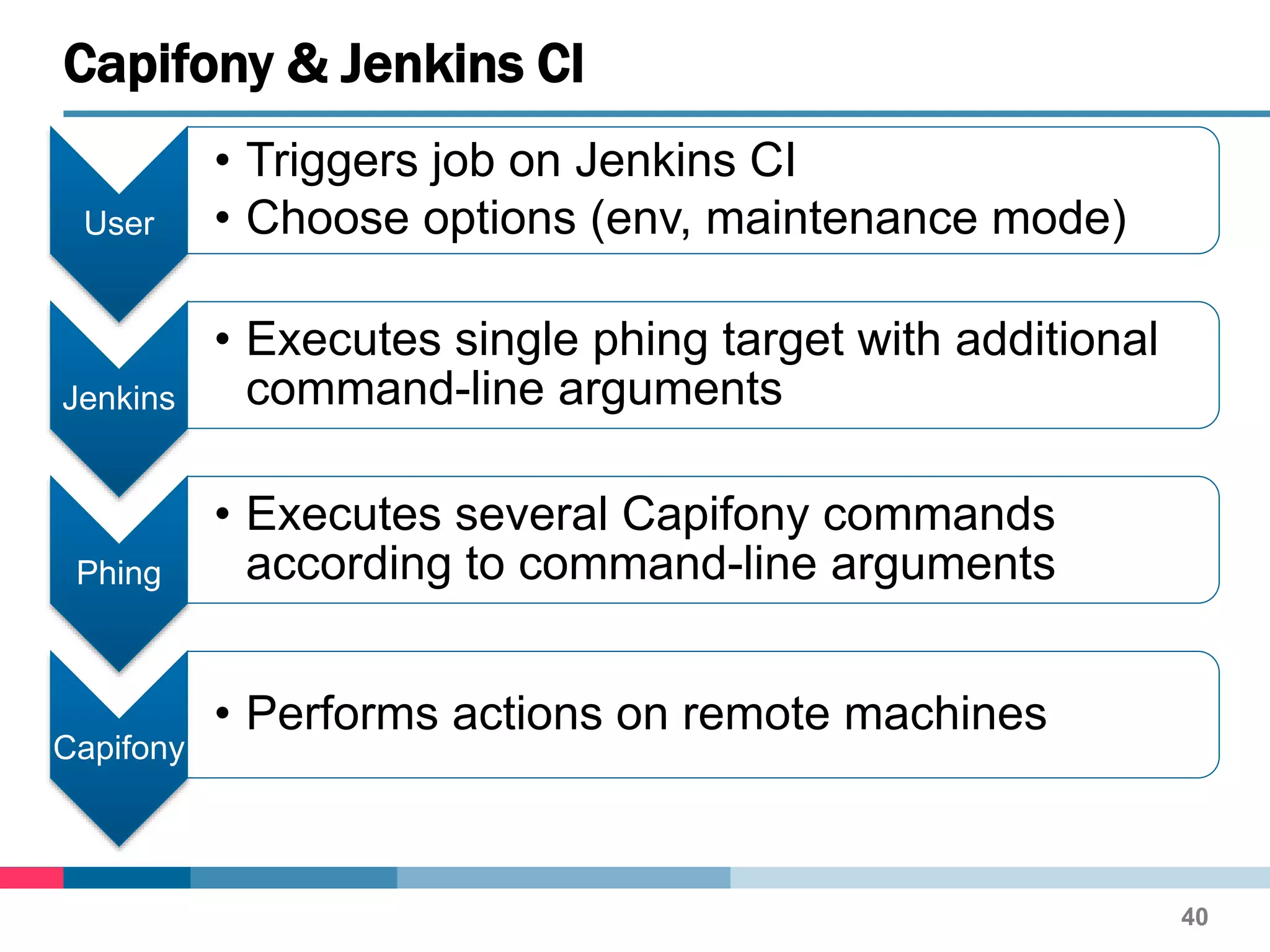 User
• Triggers job on Jenkins CI
• Choose options (env, maintenance mode)
Jenkins
• Executes single phing target with additional
command-line arguments
Phing
• Executes several Capifony commands
according to command-line arguments
Capifony
• Performs actions on remote machines
Capifony & Jenkins CI
40
 
