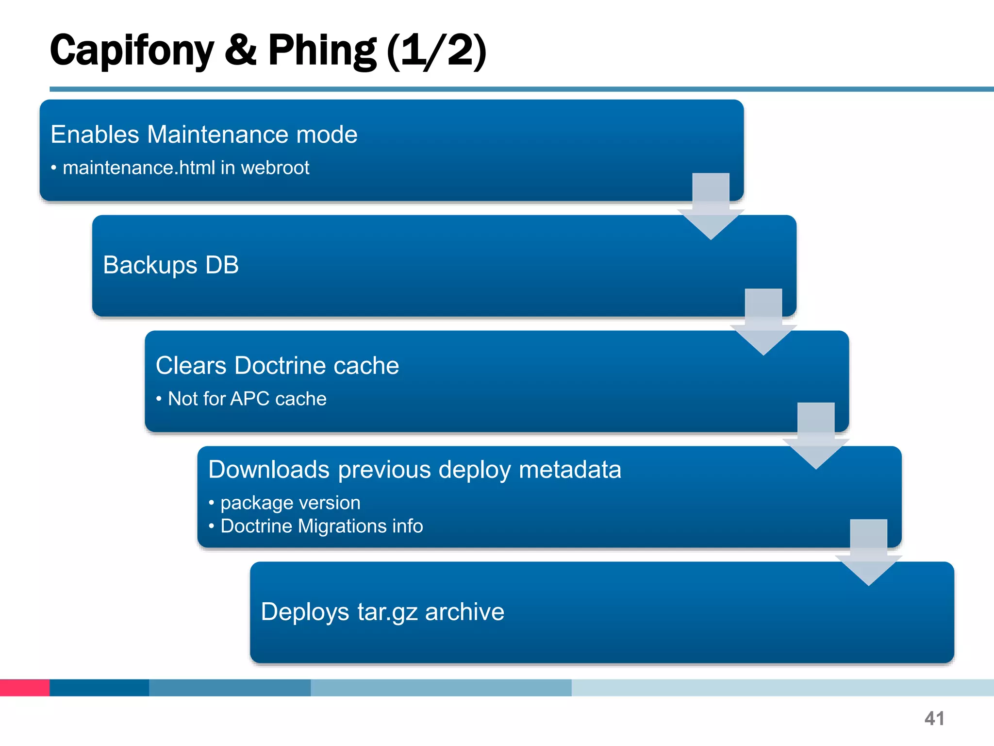 Enables Maintenance mode
• maintenance.html in webroot
Backups DB
Clears Doctrine cache
• Not for APC cache
Downloads previous deploy metadata
• package version
• Doctrine Migrations info
Deploys tar.gz archive
Capifony & Phing (1/2)
41
 