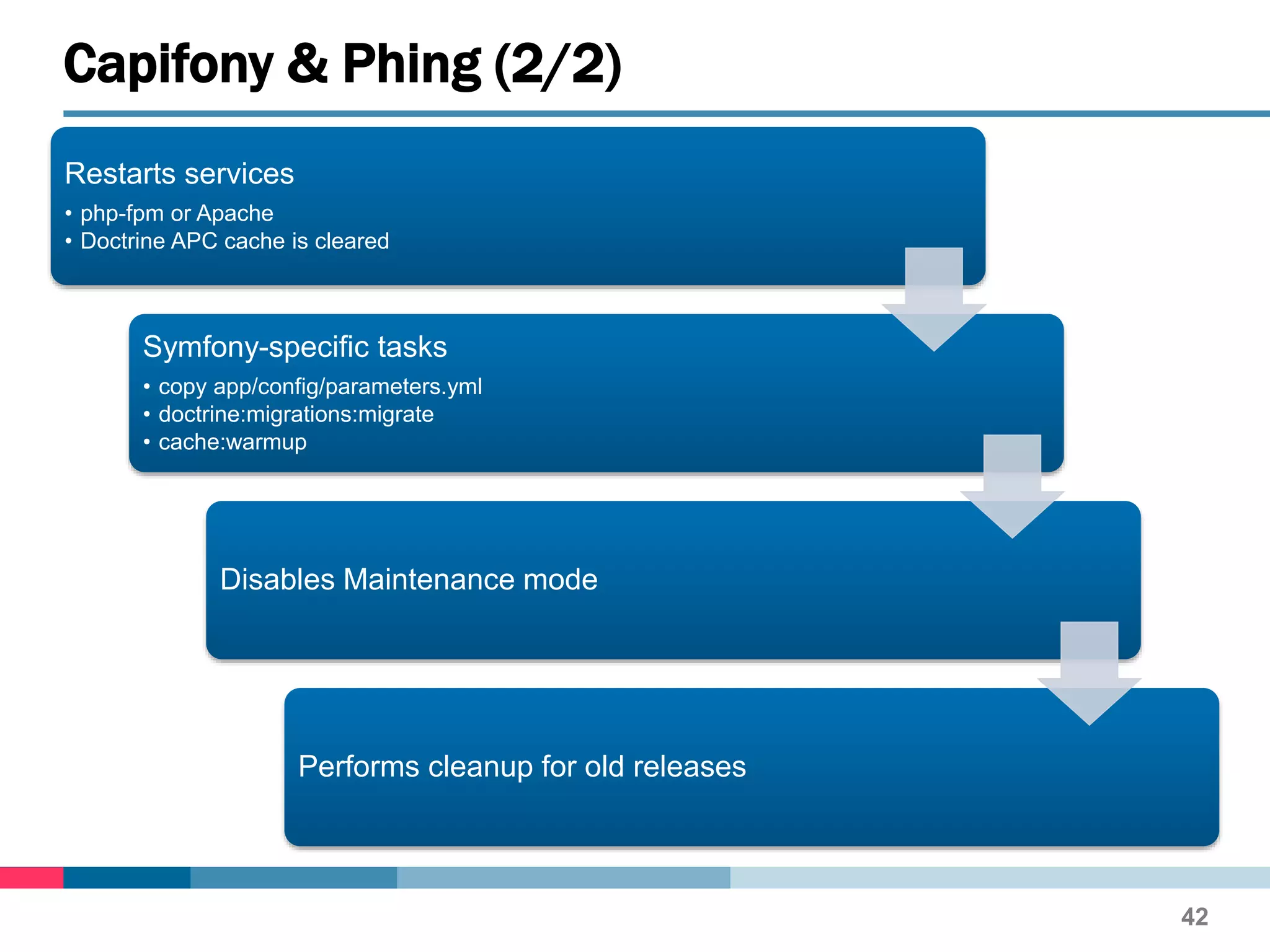 Restarts services
• php-fpm or Apache
• Doctrine APC cache is cleared
Symfony-specific tasks
• copy app/config/parameters.yml
• doctrine:migrations:migrate
• cache:warmup
Disables Maintenance mode
Performs cleanup for old releases
Capifony & Phing (2/2)
42
 