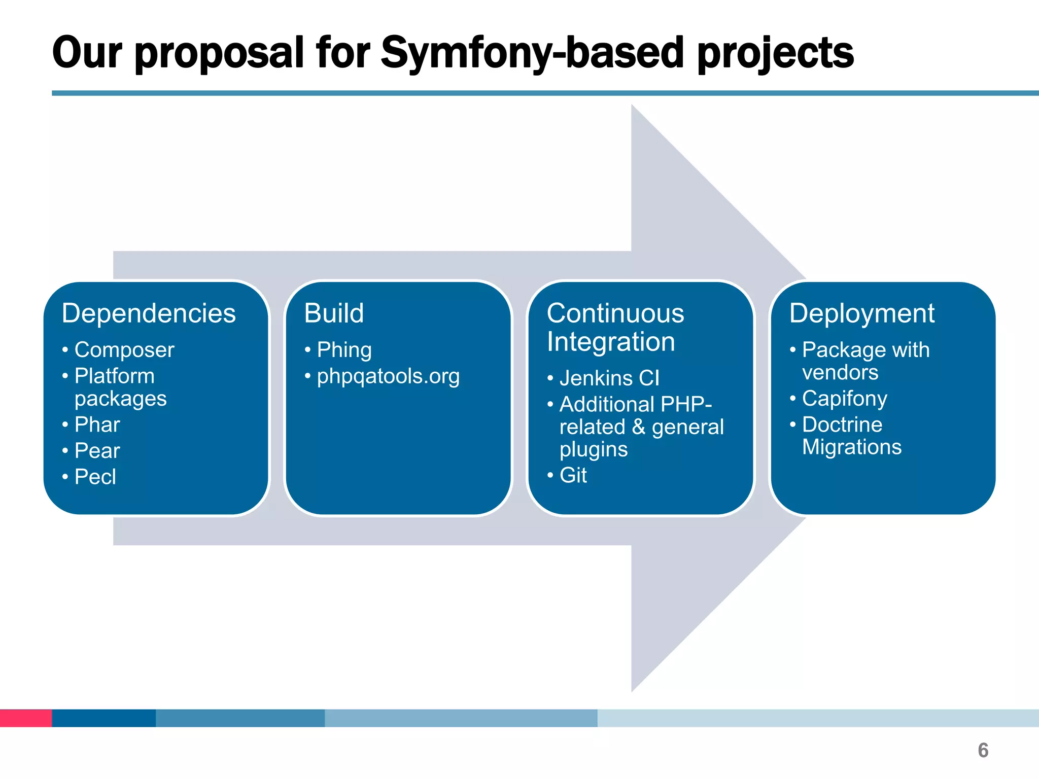Dependencies
• Composer
• Platform
packages
• Phar
• Pear
• Pecl
Build
• Phing
• phpqatools.org
Continuous
Integration
• Jenkins CI
• Additional PHP-
related & general
plugins
• Git
Deployment
• Package with
vendors
• Capifony
• Doctrine
Migrations
Our proposal for Symfony-based projects
6
 