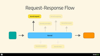 Request-Response Flow
Kernel
kernel.request
kernel.controller
kernel.response
kernel.exceptio kernel.view
kernel.terminat
 