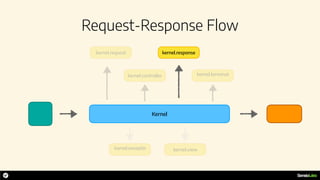 Request-Response Flow
Kernel
kernel.request
kernel.controller
kernel.response
kernel.exceptio kernel.view
kernel.terminat
 