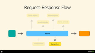 Request-Response Flow
Kernel
kernel.request
kernel.controller
kernel.response
kernel.exceptio kernel.view
kernel.terminat
 