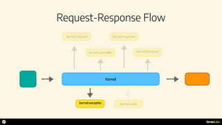 Request-Response Flow
Kernel
kernel.request
kernel.controller
kernel.response
kernel.exceptio kernel.view
kernel.terminat
 