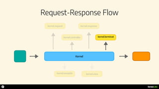 Request-Response Flow
Kernel
kernel.request
kernel.controller
kernel.response
kernel.exceptio kernel.view
kernel.terminat
 