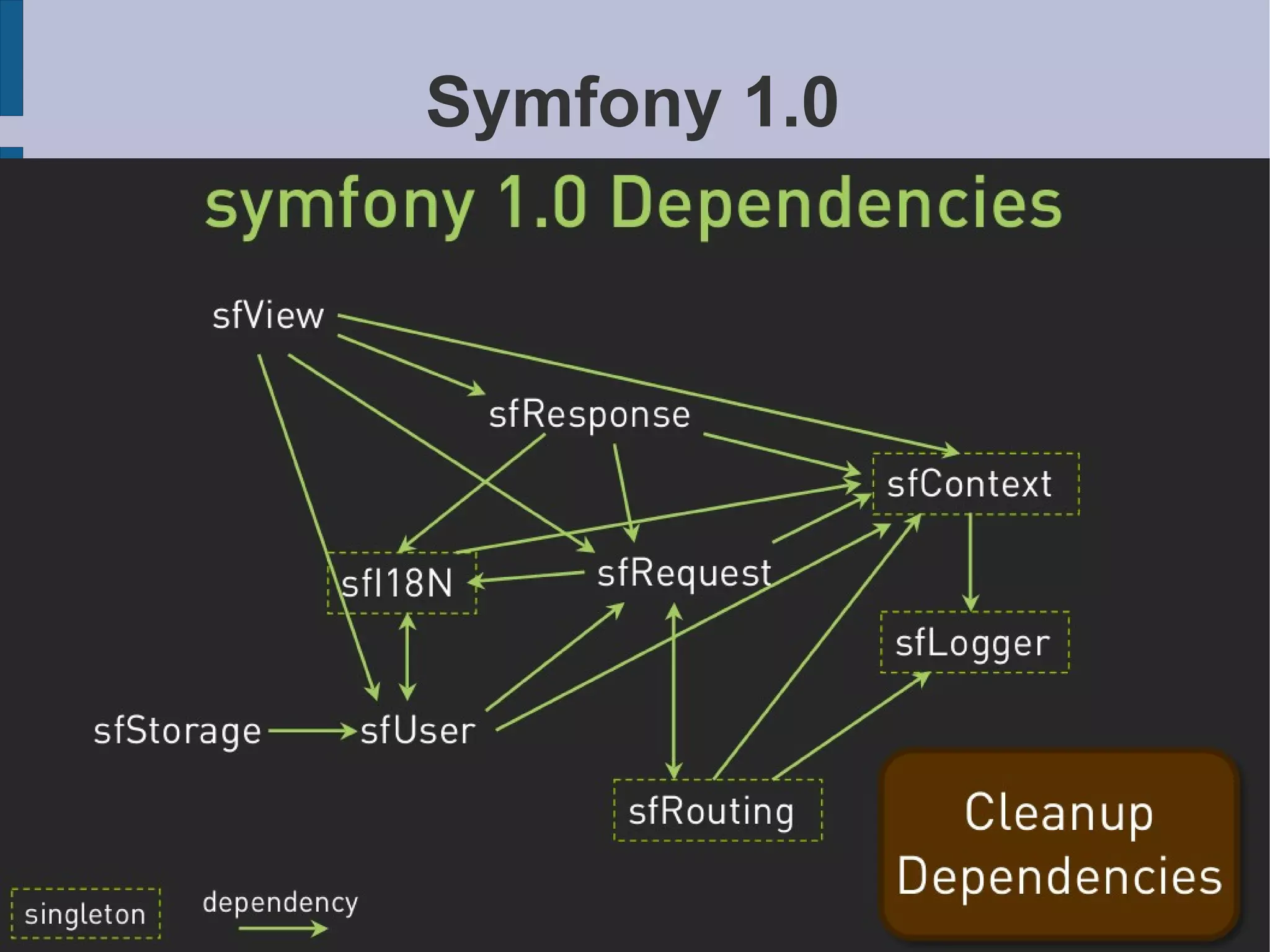 O controller do symfony 