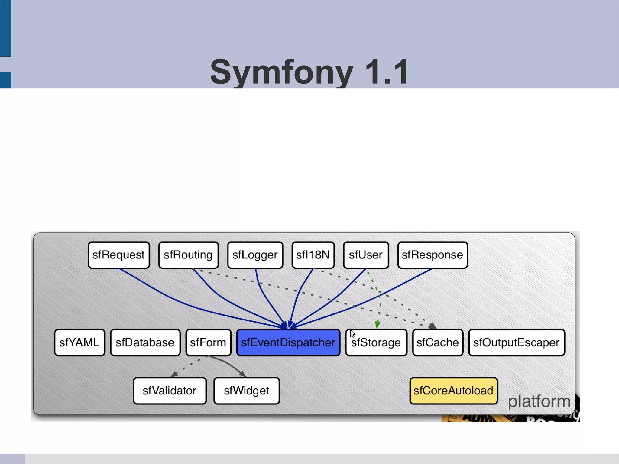 O view do symfony 