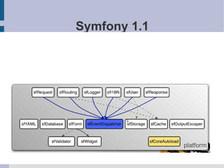 O view do symfony 