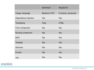Symfony et Angular JS
SECTION BREAK-
CENTURY GOTHIC
REGULAR 45pt /
LEADING 1.2
ALL CAPS
 