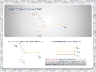 A. POSITIVE SEQUENCE COMPONENTS
𝑉𝑎1
𝑉𝑐1
𝑉𝑏1
B. NEGATIVE SEQUENCE COMPONENTS C. ZERO SEQUENCE COMPONENTS
𝑉𝑎2
𝑉𝑏2
𝑉𝑐2
𝑉𝑎0
𝑉𝑏0
𝑉𝐶0
NOTE: a , b , c denote phase sequence
1 , 2 ,0 denote positive , negative and zero
sequence quantities resp.
 