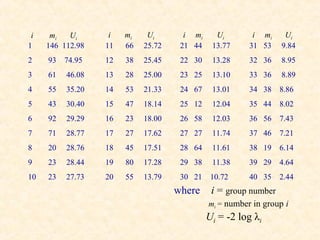 i    mi   Ui      i   mi    Ui       i mi     Ui        i mi     Ui
1    146 112.98   11   66   25.72    21 44    13.77     31 53    9.84
2    93   74.95   12   38   25.45    22 30    13.28     32 36    8.95
3    61   46.08   13   28   25.00    23 25    13.10     33 36    8.89
4    55   35.20   14   53   21.33    24 67    13.01     34 38    8.86
5    43   30.40   15   47   18.14    25 12    12.04     35 44    8.02
6    92   29.29   16   23   18.00    26 58    12.03     36 56    7.43
7    71   28.77   17   27   17.62    27 27    11.74     37 46    7.21
8    20   28.76   18   45   17.51    28 64    11.61     38 19    6.14
9    23   28.44   19   80   17.28    29 38    11.38     39 29    4.64
10   23   27.73   20   55   13.79    30 21    10.72     40 35    2.44
                                    where     i = group number
                                             mi = number in group i
                                             Ui = -2 log λi
 