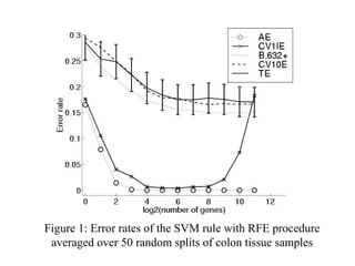 Figure 1: Error rates of the SVM rule with RFE procedure
 averaged over 50 random splits of colon tissue samples
 