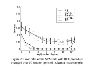 Figure 2: Error rates of the SVM rule with RFE procedure
averaged over 50 random splits of leukemia tissue samples
 