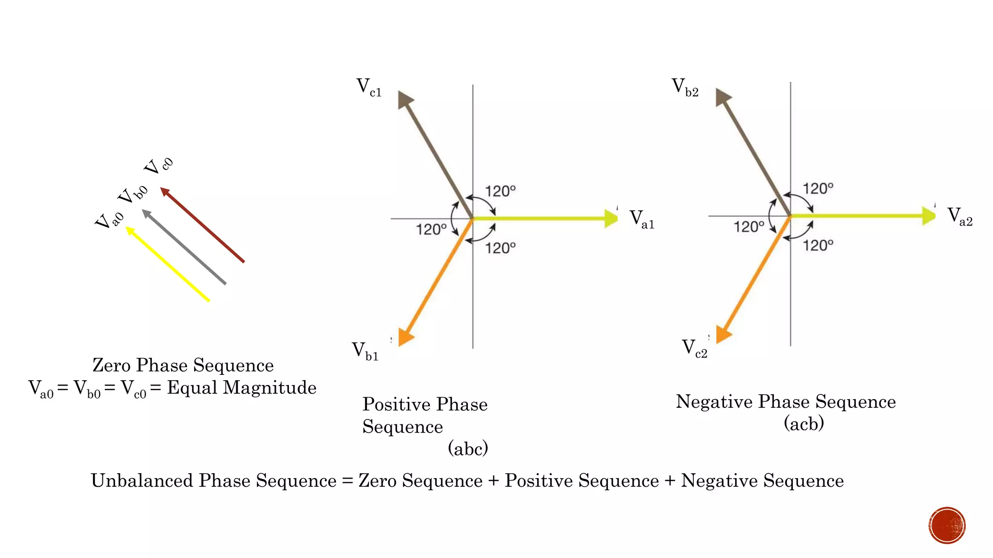 Vb1
Vc1
Va1
Positive Phase
Sequence
(abc)
Vb2
Vc2
Va2
Negative Phase Sequence
(acb)
Zero Phase Sequence
Va0 = Vb0 = Vc0 = Equal Magnitude
Unbalanced Phase Sequence = Zero Sequence + Positive Sequence + Negative Sequence
 