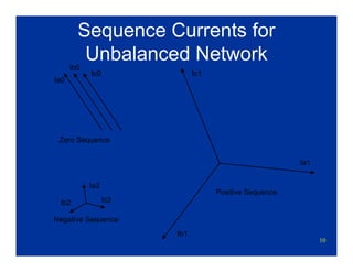 10
Sequence Currents for
Unbalanced Network
Ia2
Ic2Ib2
Negative Sequence
Ic0
Ib0
Ia0
Zero Sequence
Ia1
Ic1
Ib1
Positive Sequence
 