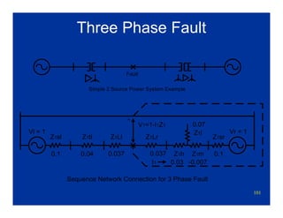 101
Three Phase Fault
Simple 2 Source Power System Example
Fault
Z1sl Z1tl Z1Ll Z1Lr Z1sr
Z1h Z1m
Z1l
V1=1-I1Z1
+
Vl = 1 Vr = 1
Sequence Network Connection for 3 Phase Fault
I1
0.1 0.0370.04 0.037 0.1
0.03
0.07
-0.007
 