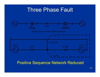 102
Three Phase Fault
Positive Sequence Network Reduced
Simple 2 Source Power System Example
Fault
V1=1-I1Z1
+
Vl = 1 Vr = 1
I1
0.177 0.160
 