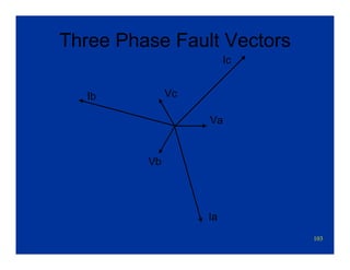 103
Three Phase Fault Vectors
Va
Vc
Vb
Ia
Ic
Ib
 