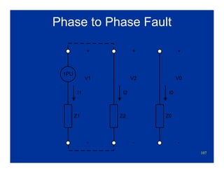 107
Phase to Phase Fault
1PU
Z1
I1
Z2
I2
Z0
I0
V0
-
+
V2
-
+
V1
-
+
 