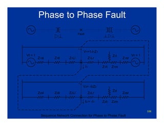 108
Phase to Phase Fault
Z2sl Z2tl Z2Ll Z2Lr Z2sr
Z2h Z2m
Z2l
V2= -I2Z2
+
I2 = -I1
Z1sl Z1tl Z1Ll Z1Lr Z1sr
Z1h Z1m
Z1l
V1=1-I1Z1
I1
+
Vl = 1 Vr = 1
Sequence Network Connection for Phase to Phase Fault
Fault
 