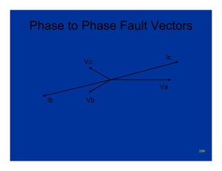 109
Phase to Phase Fault Vectors
Va
Vc
Vb
Ic
Ib
 