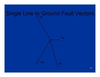 115
Single Line to Ground Fault Vectors
Va
Vc
Vb Ia
 