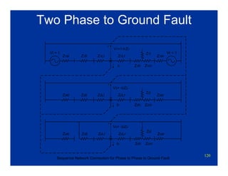 120
Two Phase to Ground Fault
Z2sl Z2tl Z2Ll Z2Lr Z2sr
Z2h Z2m
Z2l
V2= -I2Z2
+
Z0sl Z0tl Z0Ll Z0Lr Z0sr
Z0h Z0m
Z0l
V0= -I0Z0
+
Z1sl Z1tl Z1Ll Z1Lr Z1sr
Z1h Z1m
Z1l
V1=1-I1Z1
+
Vl = 1 Vr = 1
I1
I2
I0
Sequence Network Connection for Phase to Phase to Ground Fault
 