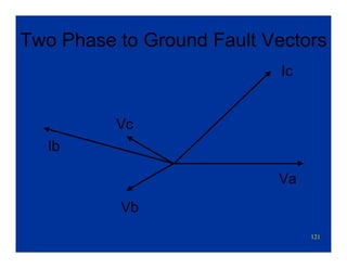 121
Two Phase to Ground Fault Vectors
Va
Vc
Vb
Ic
Ib
 