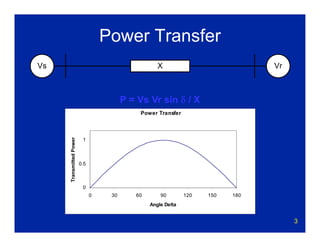 3
Power Transfer
Vs VrX
Power Transfer
0
0.5
1
0 30 60 90 120 150 180
Angle Delta
TransmittedPower
P = Vs Vr sin δ / X
 