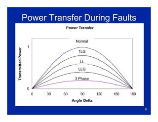 6
Power Transfer During Faults
Power Transfer
0
0.2
0.4
0.6
0.8
1
1.2
0 30 60 90 120 150 180
Angle Delta
TransmittedPower
Normal
1LG
LL
LLG
3 Phase
 
