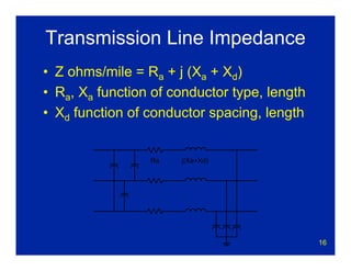 16
Transmission Line Impedance
• Z ohms/mile = Ra + j (Xa + Xd)
• Ra, Xa function of conductor type, length
• Xd function of conductor spacing, length
Ra j(Xa+Xd)
 