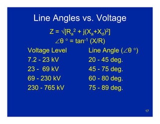 17
Line Angles vs. Voltage
Z = √[Ra
2 + j(Xa+Xd)2]
∠θ ° = tan-1 (X/R)
Voltage Level Line Angle (∠θ °)
7.2 - 23 kV 20 - 45 deg.
23 - 69 kV 45 - 75 deg.
69 - 230 kV 60 - 80 deg.
230 - 765 kV 75 - 89 deg.
 
