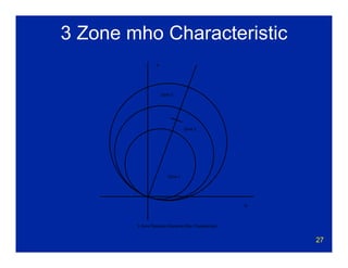 27
3 Zone mho Characteristic
X
R
Zone 1
Zone 2
Zone 3
3 Zone Distance Elements Mho Characteristic
 