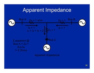 36
Apparent Impedance
Bus A Bus BZa = 1 ohm
Ia = 1
Zb = 1
Ib = 1
Z apparent @
Bus A = Za +
ZcIc/Ia
= 3 Ohms
Apparent Impedance
Ic = Ia + Ib = 2 Zc = 1
Bus C
 
