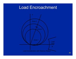 40
Load Encroachment
X
R
Zone 1
Zone 2
Zone 3
Load Consideration with Distance Relays
Load
Area
 