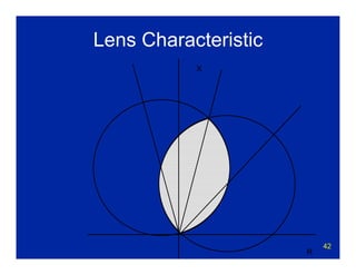 42
Lens Characteristic
 