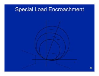 46
Special Load Encroachment
X
R
Zone 1
Zone 2
Zone 4
 