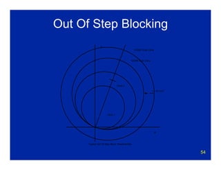 54
Out Of Step Blocking
X
R
Zone 1
Zone 2
Typical Out Of Step Block Characteristic
OOSB Outer Zone
OOSB Inner Zone
t = 30 ms?
 