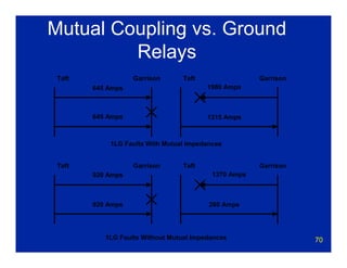 70
Mutual Coupling vs. Ground
Relays
Taft
Taft
645 Amps
1315 Amps645 Amps
1980 Amps
920 Amps
260 Amps920 Amps
1370 Amps
1LG Faults With Mutual Impedances
1LG Faults Without Mutual Impedances
Garrison
Garrison
Taft Garrison
Taft Garrison
 