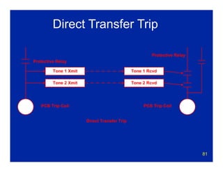 81
Tone 1 Xmit
Tone 2 Xmit
PCB Trip Coil PCB Trip Coil
Tone 1 Rcvd
Tone 2 Rcvd
Direct Transfer Trip
Protective Relay
Protective Relay
Direct Transfer Trip
 