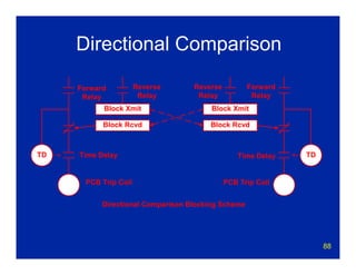88
Block Xmit
Block Rcvd
PCB Trip Coil PCB Trip Coil
Block Xmit
Block Rcvd
Directional Comparison Blocking Scheme
Time DelayTime Delay
Forward
Relay
Reverse
Relay
Reverse
Relay
Forward
Relay
TDTD
Directional Comparison
 