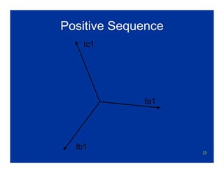 23
Positive Sequence
Ia1
Ic1
Ib1
 