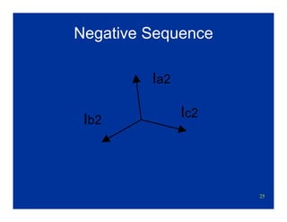 25
Negative Sequence
Ia2
Ic2
Ib2
 