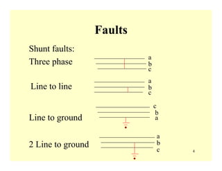 4
Faults
Shunt faults:
Three phase
a
b
c
Line to line
Line to ground
2 Line to ground
b
a
c
a
b
c
a
b
c
 