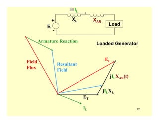 19IL
jILXL
jILXAR(t)
EIField
Flux
Armature Reaction
Resultant
Field
ET
XL XAR
-
+
EI
I=IL
Load
Loaded Generator
 