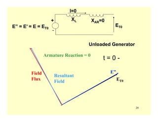 20
E”Field
Flux
Armature Reaction = 0
Resultant
Field ET0
t = 0 -
XL XAR=0
ET0
-
+
E” = E’ = E = ET0
I=0
Unloaded Generator
 